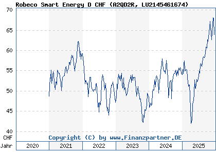 Chart: Robeco Smart Energy D CHF (A2QD2R LU2145461674)