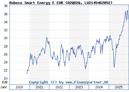 Chart: Robeco Smart Energy E EUR (A2QD2Q LU2145462052)