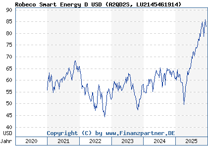 Chart: Robeco Smart Energy D USD (A2QD2S LU2145461914)
