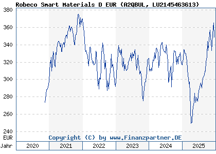 Chart: Robeco Smart Materials D EUR (A2QBUL LU2145463613)