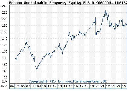 Chart: Robeco Sustainable Property Equity EUR D (A0CA0U LU0187079180)
