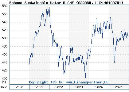 Chart: Robeco Sustainable Water D CHF (A2QD3H LU2146190751)