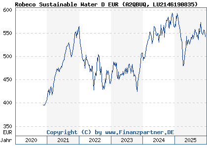 Chart: Robeco Sustainable Water D EUR (A2QBUQ LU2146190835)