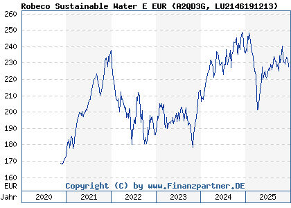 Chart: Robeco Sustainable Water E EUR (A2QD3G LU2146191213)