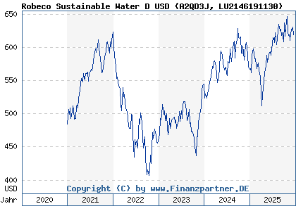 Chart: Robeco Sustainable Water D USD (A2QD3J LU2146191130)