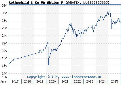 Chart: Rothschild & Co WM Aktien P (A0M6TX LU0329325095)