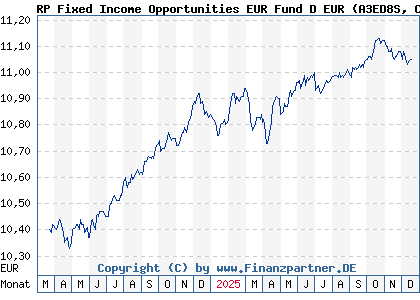 Chart: RP Fixed Income Opportunities EUR Fund D EUR (A3ED8S CH1203648550)