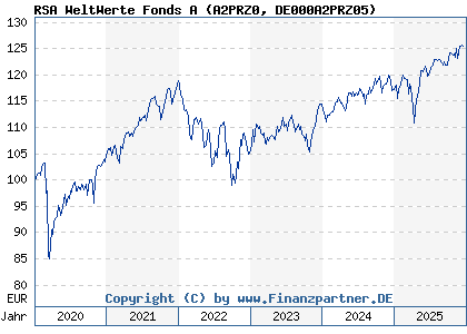 Chart: RSA WeltWerte Fonds A (A2PRZ0 DE000A2PRZ05)