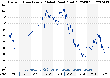Chart: Russell Investments Global Bond Fund C (785164 IE0002549602)
