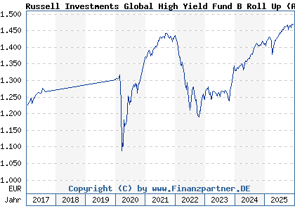 Chart: Russell Investments Global High Yield Fund B Roll Up (A1JUMG IE00B72WMF11)