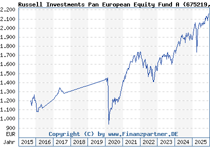 Chart: Russell Investments Pan European Equity Fund A (675219 IE0002361404)