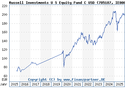Chart: Russell Investments U S Equity Fund C USD (785187 IE0002191074)