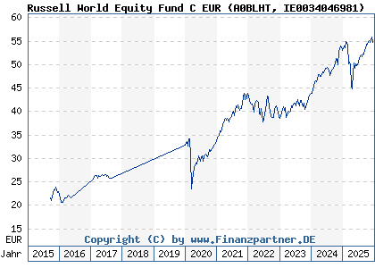 Chart: Russell World Equity Fund C EUR (A0BLHT IE0034046981)