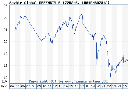 Chart: Saphir Global DEFENSIV B (725246 LU0154397342)