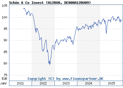 Chart: Sch&ouml;n & Co Invest (A12BU0 DE000A12BU09)