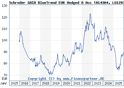 Chart: Schroder GAIA BlueTrend EUR Hedged A Acc (A143M4 LU1293073745)