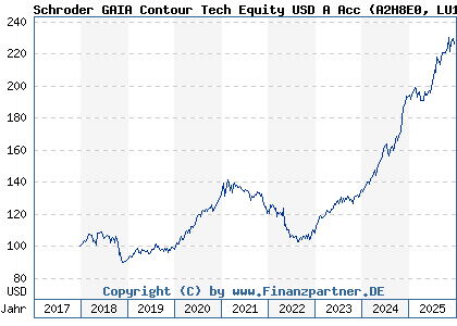 Chart: Schroder GAIA Contour Tech Equity USD A Acc (A2H8E0 LU1725199209)