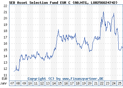 Chart: SEB Asset Selection Fund EUR C (A0J4TG LU0256624742)