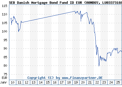 Chart: SEB Danish Mortgage Bond Fund ID EUR (A0NB6V LU0337316045)