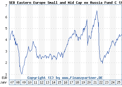 Chart: SEB Eastern Europe Small and Mid Cap ex Russia Fund C (A0B9Z3 LU0086828794)
