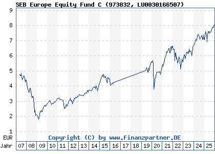 Chart: SEB Europe Equity Fund C (973832 LU0030166507)