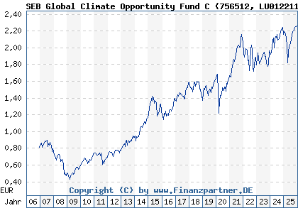 Chart: SEB Global Climate Opportunity Fund C (756512 LU0122113094)
