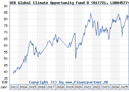 Chart: SEB Global Climate Opportunity Fund D (A1T721 LU0845774990)