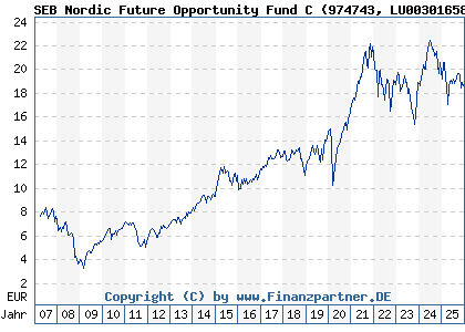 Chart: SEB Nordic Future Opportunity Fund C (974743 LU0030165871)