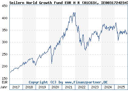 Chart: Seilern World Growth Fund EUR H R (A1C63X IE0031724234)
