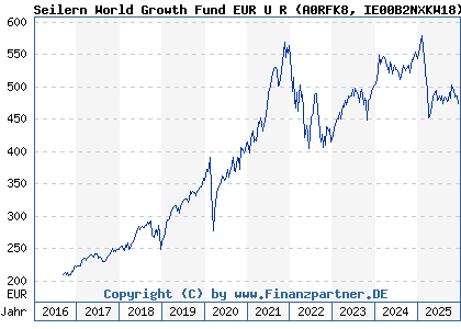 Chart: Seilern World Growth Fund EUR U R (A0RFK8 IE00B2NXKW18)