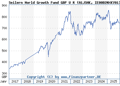Chart: Seilern World Growth Fund GBP U R (A1JSHK IE00B2NXKV01)