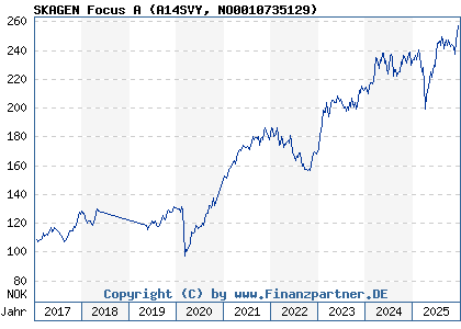 Chart: SKAGEN Focus A (A14SVY NO0010735129)