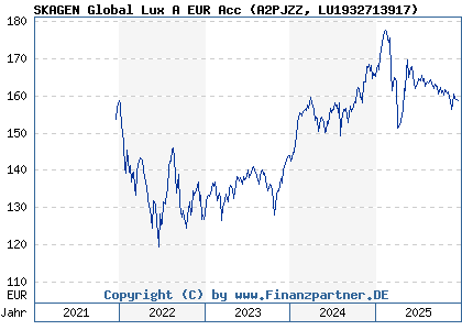 Chart: SKAGEN Global Lux A EUR Acc (A2PJZZ LU1932713917)