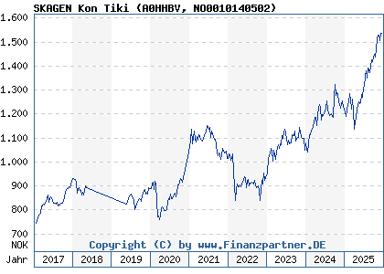 Chart: SKAGEN Kon Tiki (A0HHBV NO0010140502)