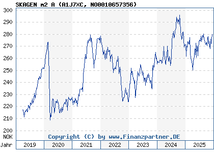 Chart: SKAGEN m2 A (A1J7XC NO0010657356)