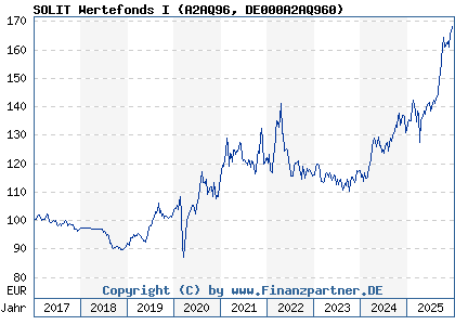 Chart: SOLIT Wertefonds I (A2AQ96 DE000A2AQ960)