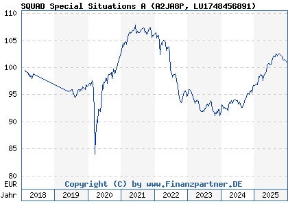 Chart: SQUAD Special Situations A (A2JA8P LU1748456891)