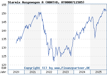 Chart: Starmix Ausgewogen A (A0MTX8 AT0000711585)