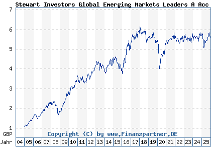 Chart: Stewart Investors Global Emerging Markets Leaders A Acc (A0BKZD GB0033873919)