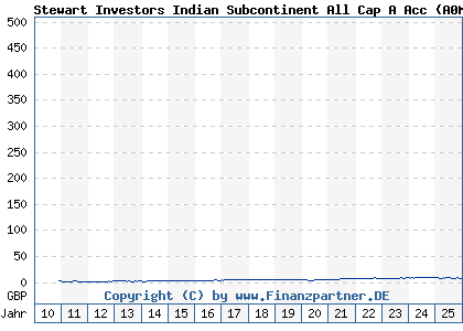 Chart: Stewart Investors Indian Subcontinent All Cap A Acc (A0MYSY GB00B1FXTF86)