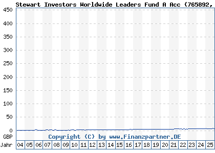 Chart: Stewart Investors Worldwide Leaders Fund A Acc (765892 GB0030978612)