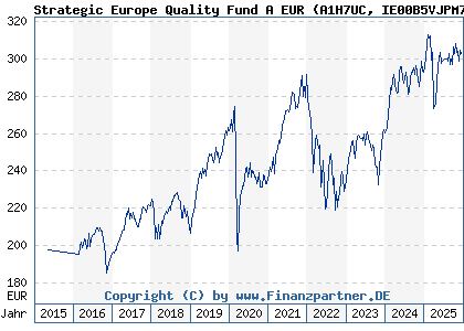 Chart: Strategic Europe Quality Fund A EUR (A1H7UC IE00B5VJPM77)