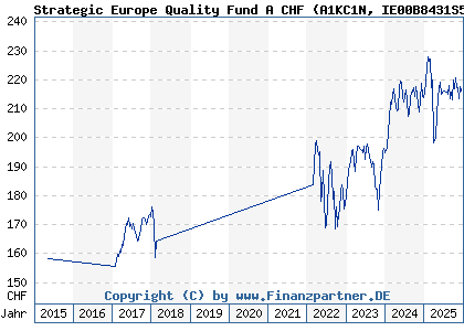 Chart: Strategic Europe Quality Fund A CHF (A1KC1N IE00B8431S50)