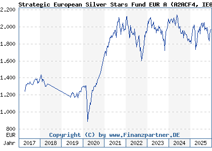 Chart: Strategic European Silver Stars Fund EUR A (A2ACF4 IE00BWCGWH04)