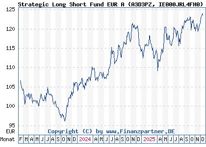 Chart: Strategic Long Short Fund EUR A (A3D3PZ IE000JRL4FH0)