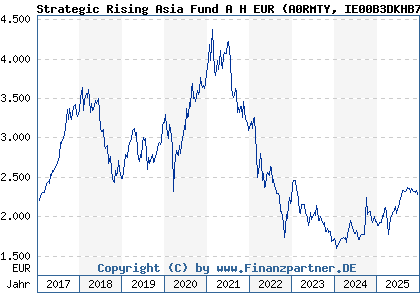 Chart: Strategic Rising Asia Fund A H EUR (A0RMTY IE00B3DKHB71)