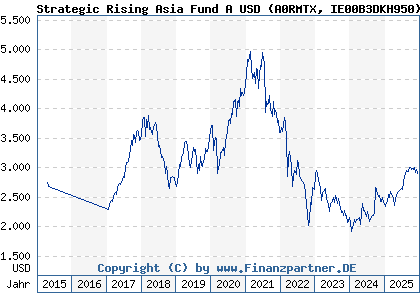 Chart: Strategic Rising Asia Fund A USD (A0RMTX IE00B3DKH950)