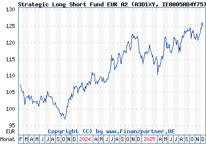 Chart: Strategic Long Short Fund EUR A2 (A3D1XY IE0005AD4Y75)