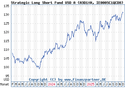 Chart: Strategic Long Short Fund USD A (A3D1XW IE000SC1QCD8)