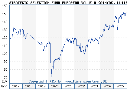 Chart: STRATEGIC SELECTION FUND EUROPEAN VALUE A (A14YQK LU1169207518)